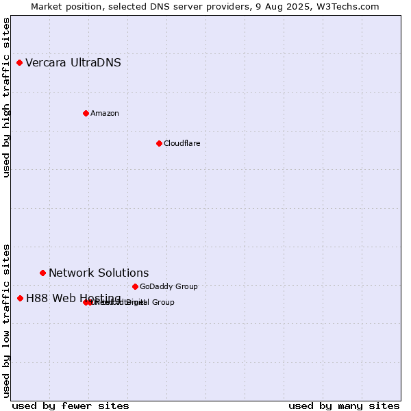 Market position of Network Solutions vs. H88 Web Hosting vs. Vercara UltraDNS