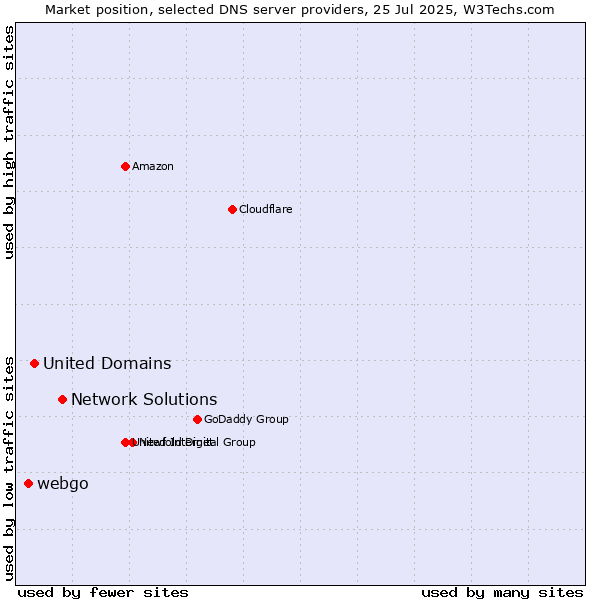 Market position of Network Solutions vs. United Domains vs. webgo