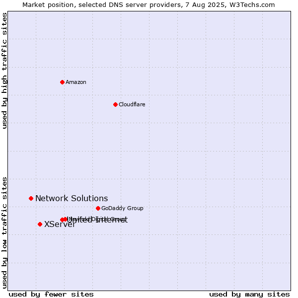 Market position of United Internet vs. XServer vs. Network Solutions