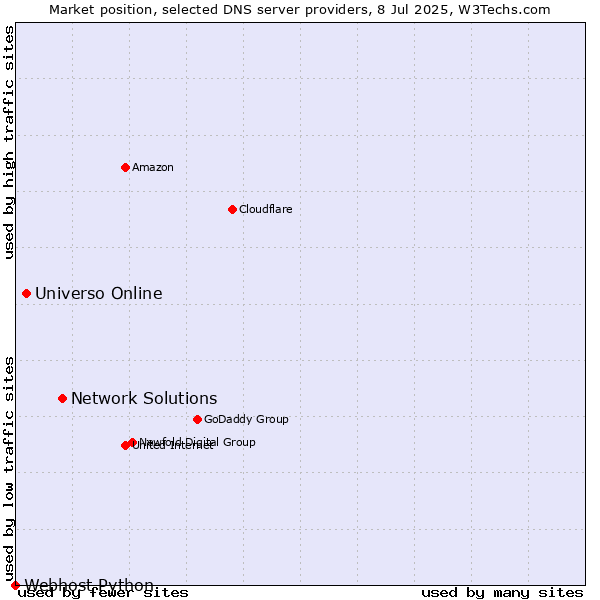 Market position of Network Solutions vs. Universo Online vs. Webhost Python