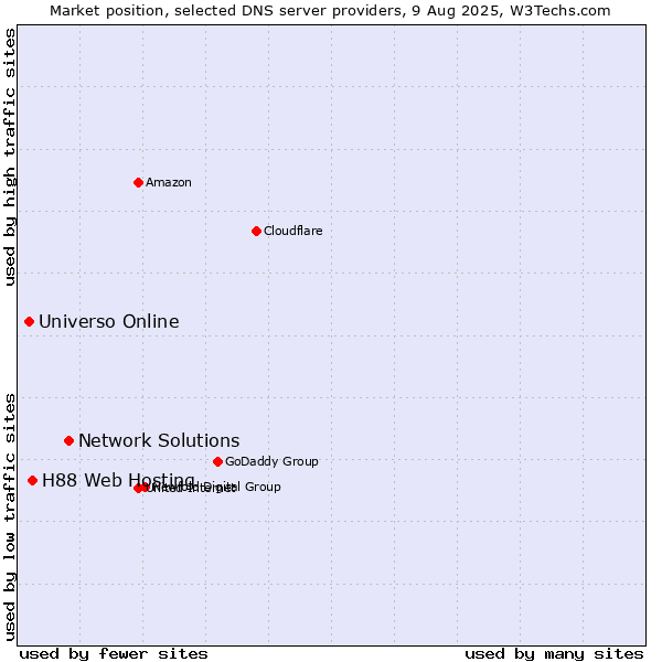 Market position of Network Solutions vs. H88 Web Hosting vs. Universo Online