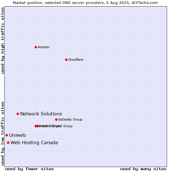Market position of Network Solutions vs. Web Hosting Canada vs. Uniweb