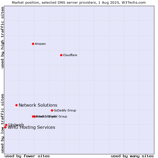 Market position of Network Solutions vs. Uniweb vs. WHG Hosting Services
