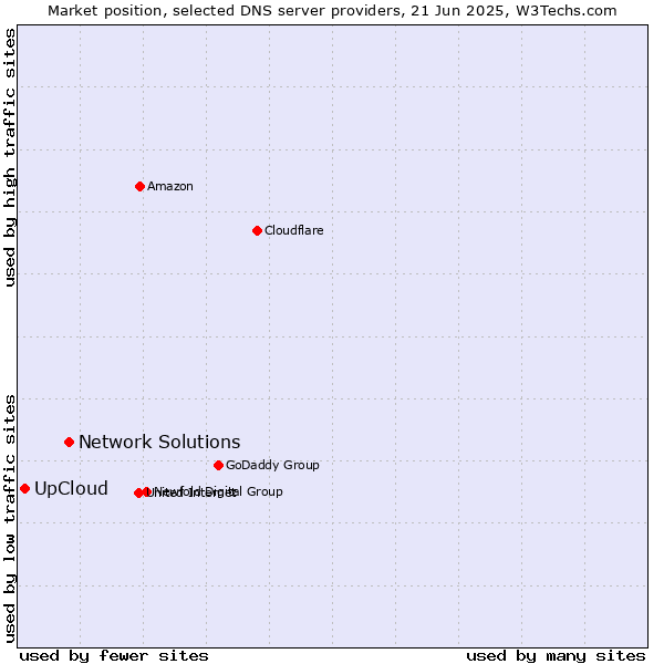 Market position of Network Solutions vs. UpCloud