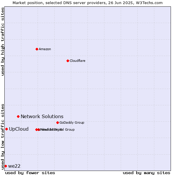 Market position of Network Solutions vs. UpCloud vs. we22