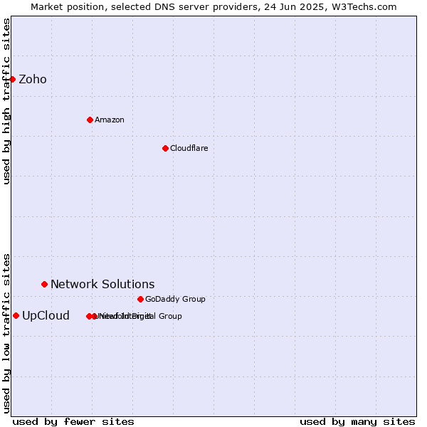 Market position of Network Solutions vs. UpCloud vs. Zoho