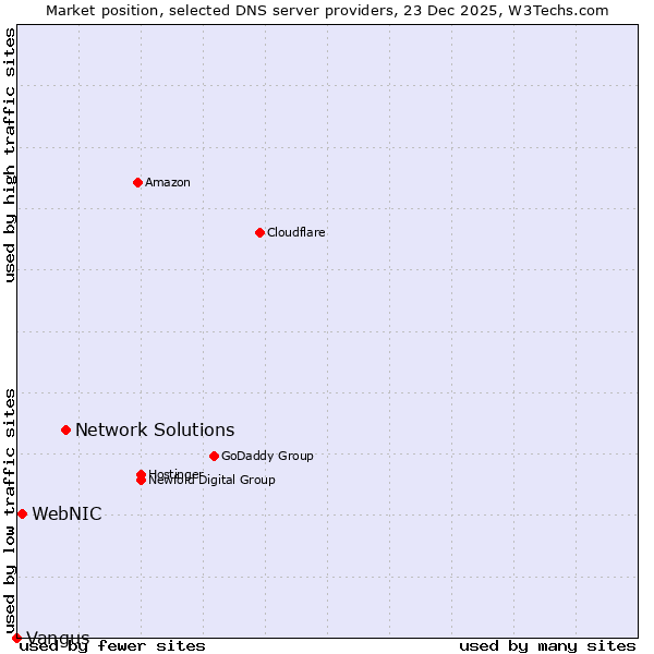 Market position of Network Solutions vs. WebNIC vs. Vangus