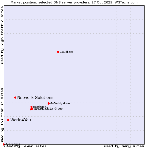 Market position of Network Solutions vs. World4You vs. Vangus
