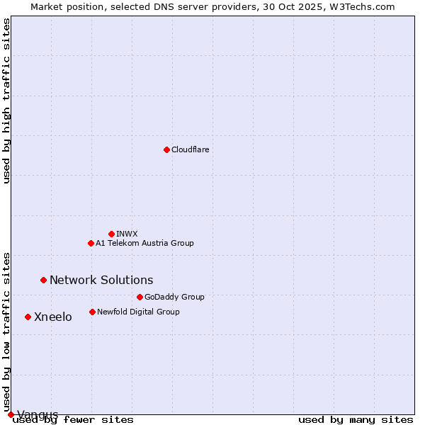 Market position of Network Solutions vs. Xneelo vs. Vangus