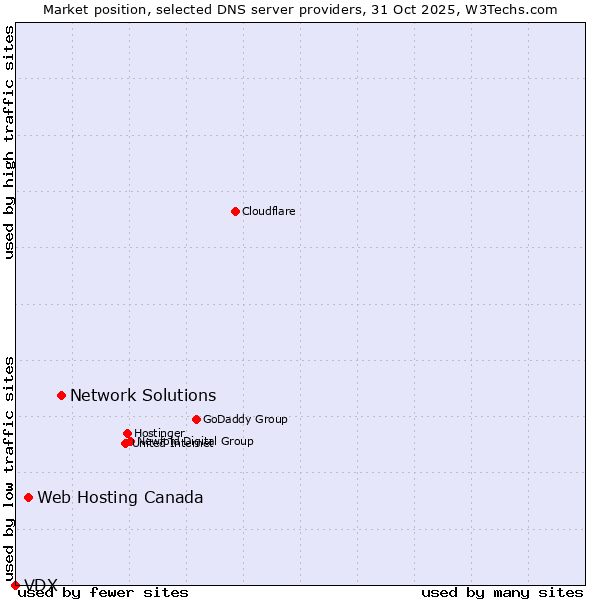 Market position of Network Solutions vs. Web Hosting Canada vs. VDX