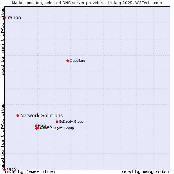 Market position of Network Solutions vs. Yahoo vs. VDX