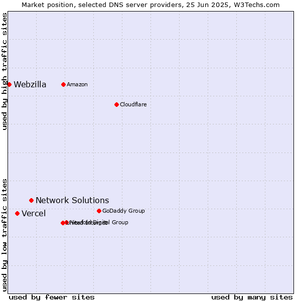 Market position of Network Solutions vs. Vercel vs. Webzilla