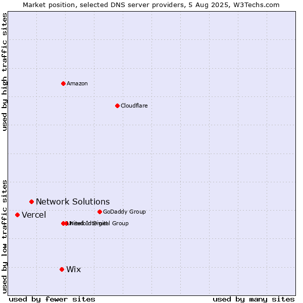 Market position of Wix vs. Network Solutions vs. Vercel