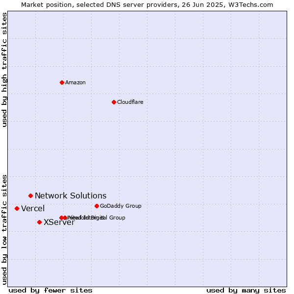 Market position of XServer vs. Network Solutions vs. Vercel