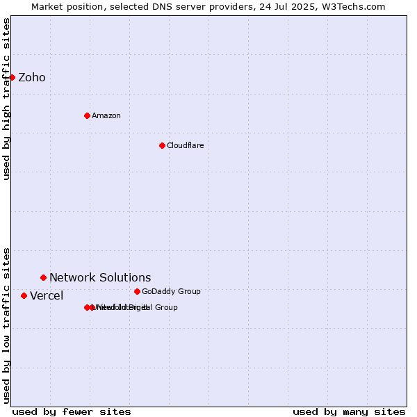 Market position of Network Solutions vs. Vercel vs. Zoho