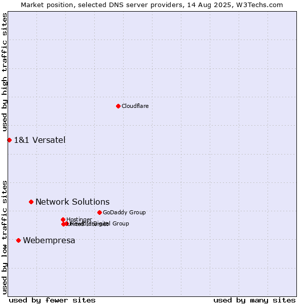 Market position of Network Solutions vs. Webempresa vs. 1&1 Versatel