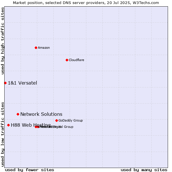 Market position of Network Solutions vs. H88 Web Hosting vs. 1&1 Versatel