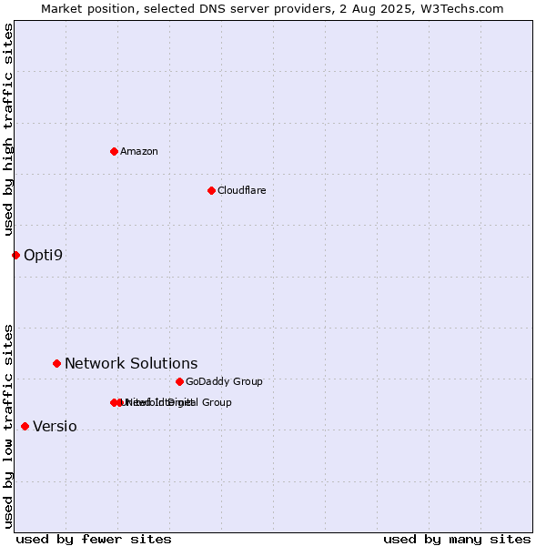 Market position of Network Solutions vs. Versio vs. Opti9