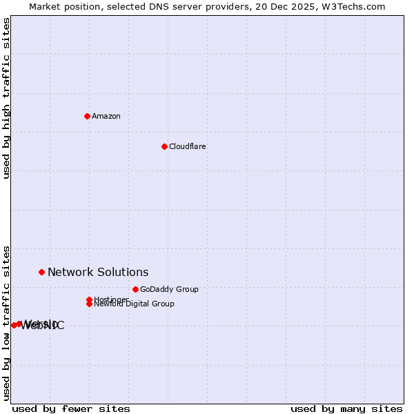 Market position of Network Solutions vs. Versio vs. WebNIC