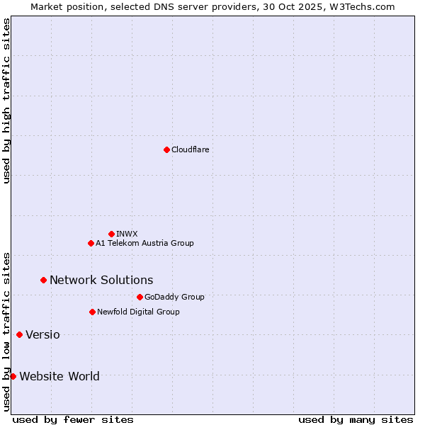 Market position of Network Solutions vs. Versio vs. Website World