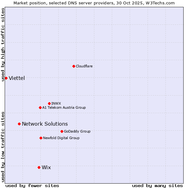 Market position of Wix vs. Network Solutions vs. Viettel
