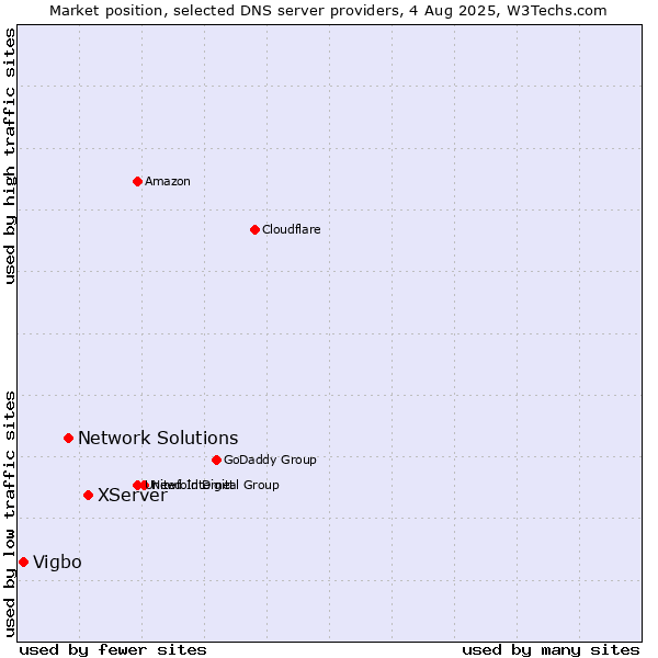 Market position of XServer vs. Network Solutions vs. Vigbo