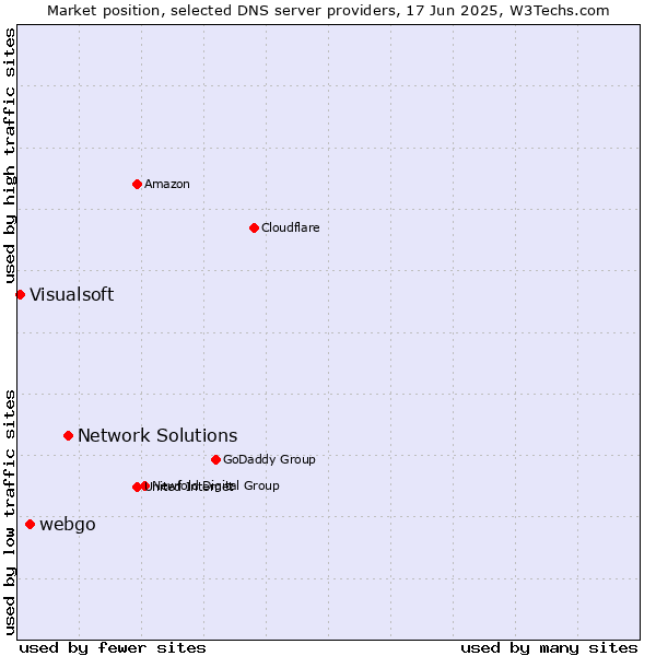 Market position of Network Solutions vs. webgo vs. Visualsoft