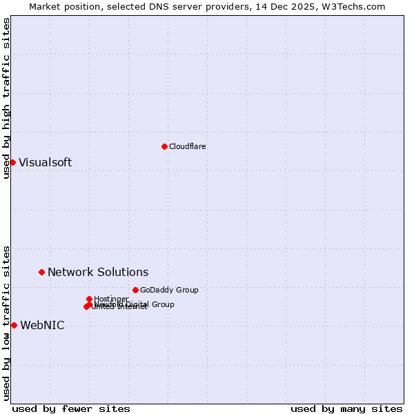 Market position of Network Solutions vs. WebNIC vs. Visualsoft