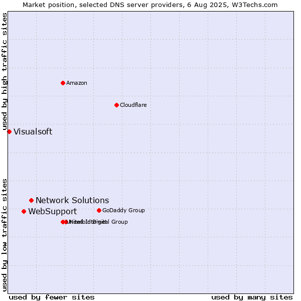 Market position of Network Solutions vs. WebSupport vs. Visualsoft
