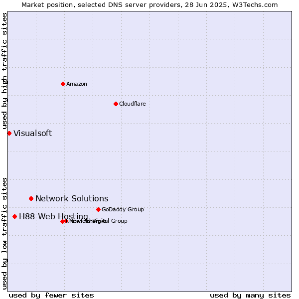 Market position of Network Solutions vs. H88 Web Hosting vs. Visualsoft
