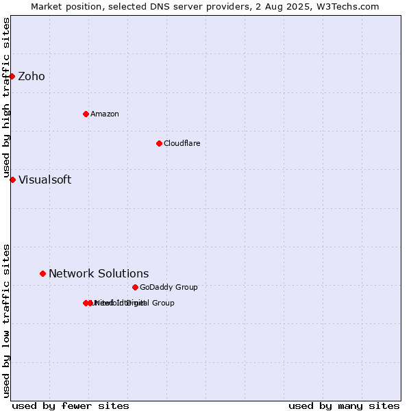 Market position of Network Solutions vs. Visualsoft vs. Zoho