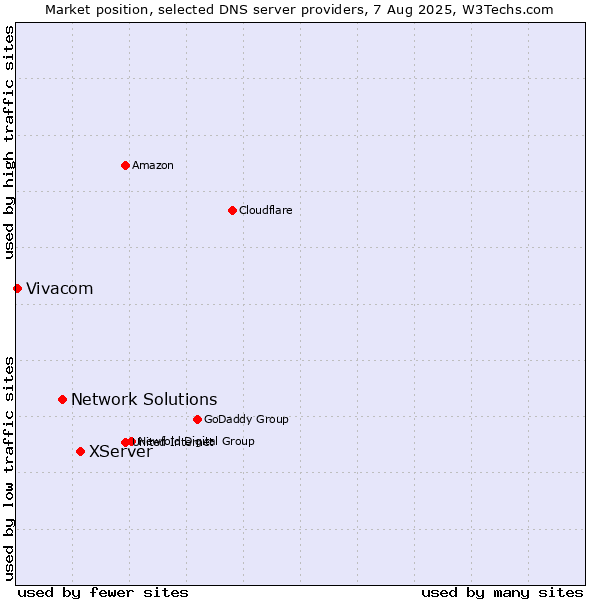 Market position of XServer vs. Network Solutions vs. Vivacom