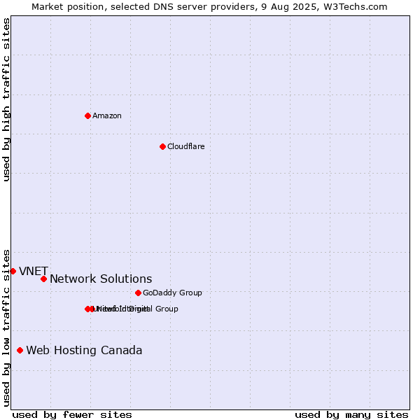 Market position of Network Solutions vs. Web Hosting Canada vs. VNET