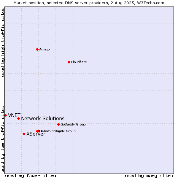 Market position of XServer vs. Network Solutions vs. VNET