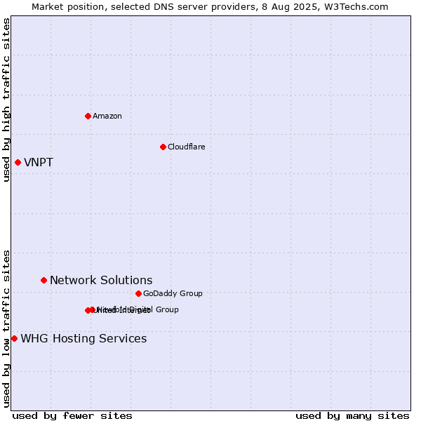 Market position of Network Solutions vs. VNPT vs. WHG Hosting Services