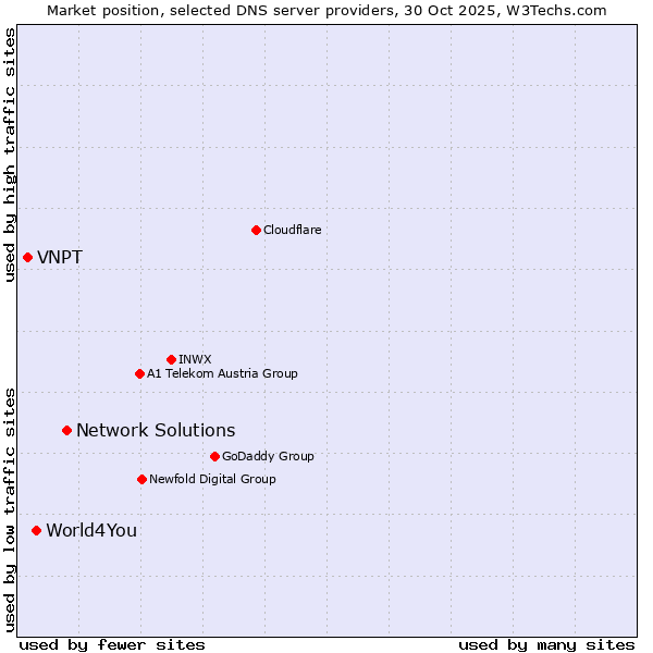 Market position of Network Solutions vs. World4You vs. VNPT