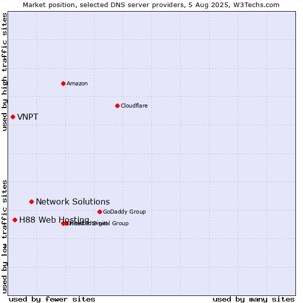 Market position of Network Solutions vs. H88 Web Hosting vs. VNPT