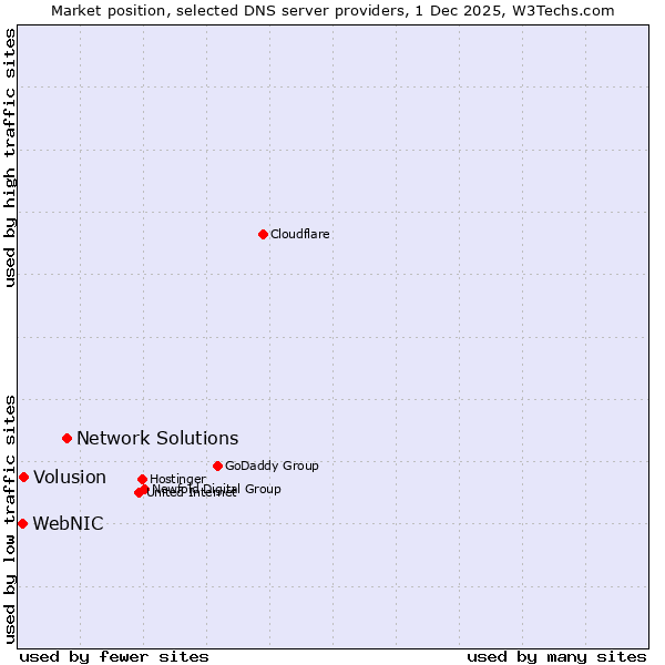 Market position of Network Solutions vs. Volusion vs. WebNIC