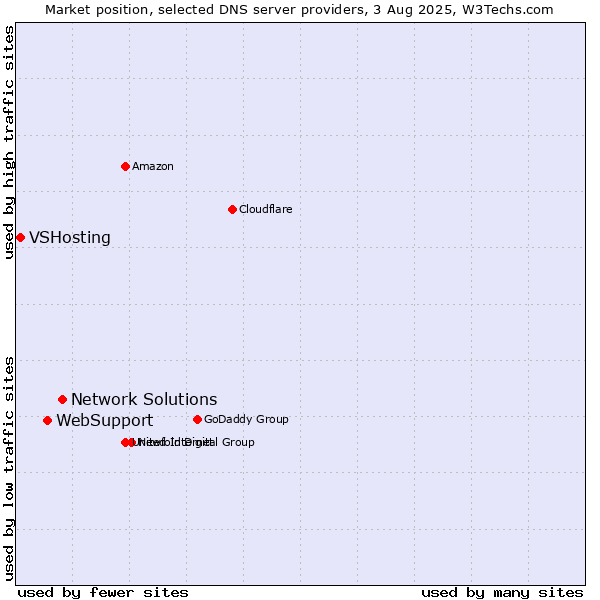 Market position of Network Solutions vs. WebSupport vs. VSHosting