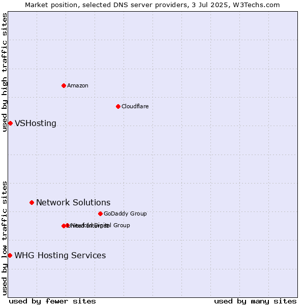Market position of Network Solutions vs. VSHosting vs. WHG Hosting Services