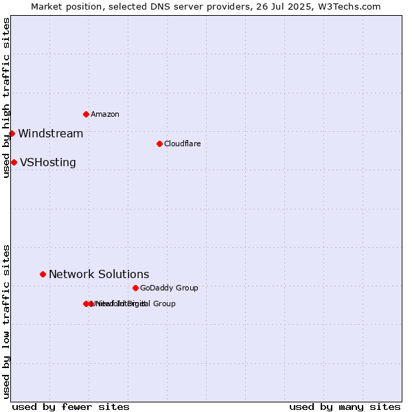 Market position of Network Solutions vs. VSHosting vs. Windstream