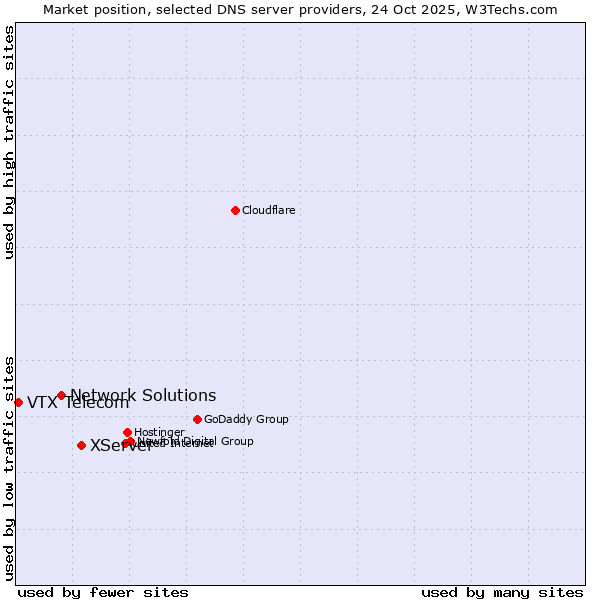 Market position of XServer vs. Network Solutions vs. VTX Telecom