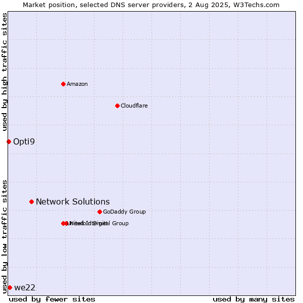 Market position of Network Solutions vs. we22 vs. Opti9