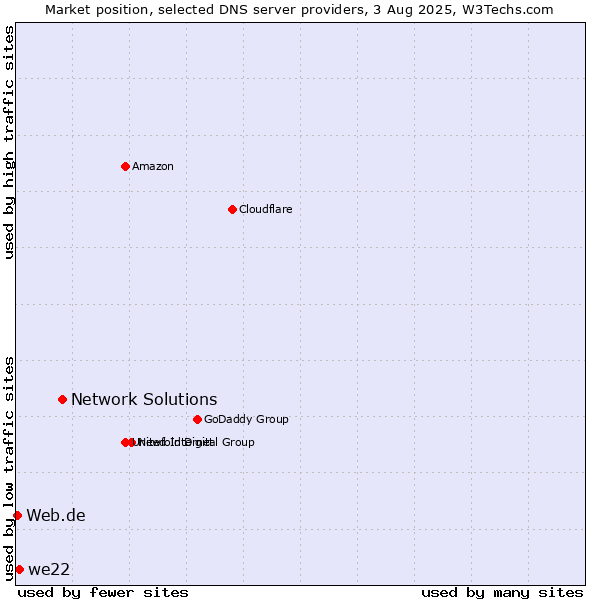 Market position of Network Solutions vs. we22 vs. Web.de