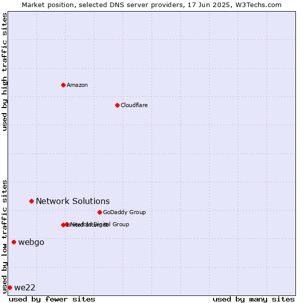 Market position of Network Solutions vs. webgo vs. we22