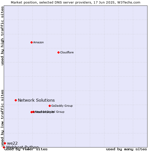 Market position of Network Solutions vs. we22 vs. Webhost Python