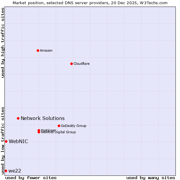 Market position of Network Solutions vs. WebNIC vs. we22