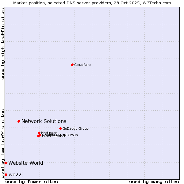 Market position of Network Solutions vs. we22 vs. Website World