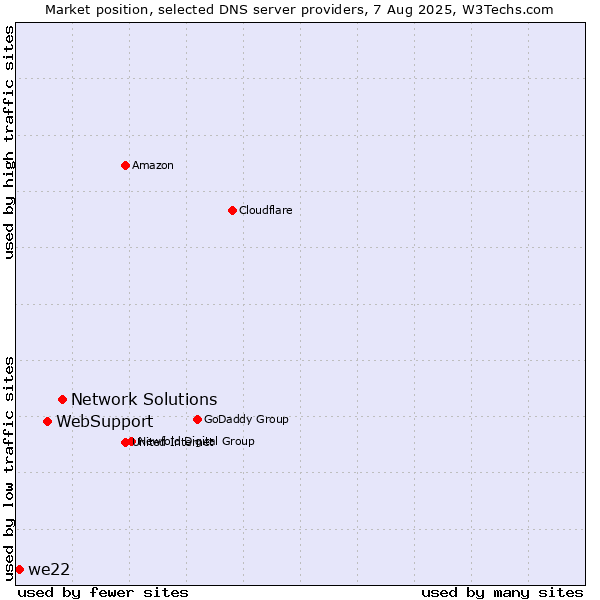 Market position of Network Solutions vs. WebSupport vs. we22