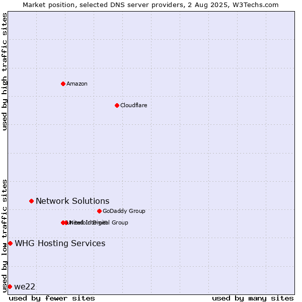 Market position of Network Solutions vs. we22 vs. WHG Hosting Services